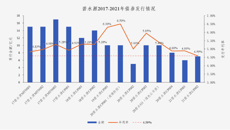 中国水网：碧水源债券利率创新低 协同效应助力龙头远航(图1)