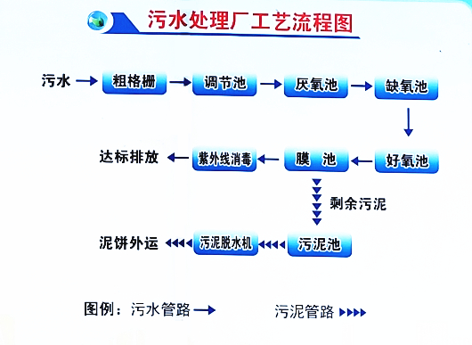 洪河农场污水处理厂运营项目(图3)